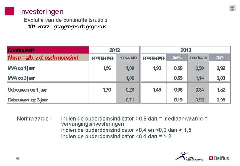 Investeringen Evolutie van de continuïteitsratio’s Normwaarde : 68 indien de ouderdomsindicator >0, 6 dan