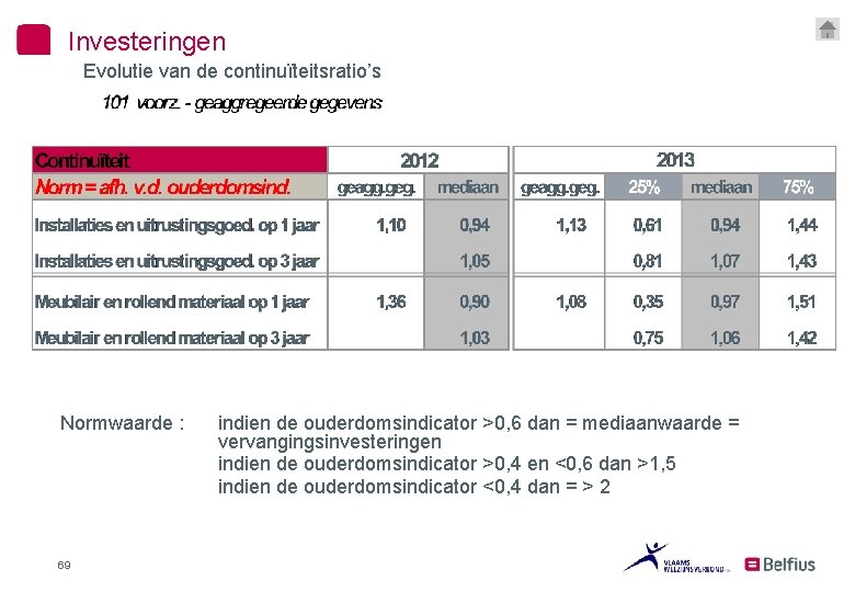 Investeringen Evolutie van de continuïteitsratio’s Normwaarde : 69 indien de ouderdomsindicator >0, 6 dan