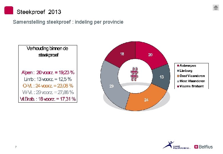 Samenstelling steekproef : indeling per provincie 7 