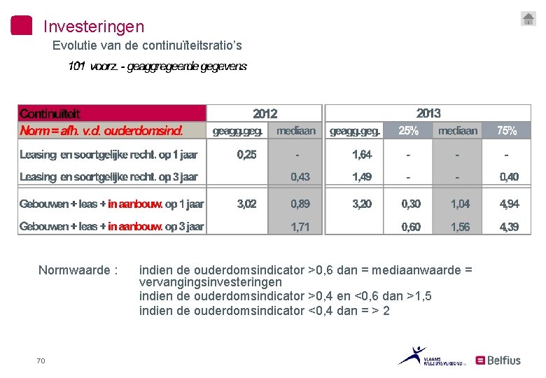 Investeringen Evolutie van de continuïteitsratio’s Normwaarde : 70 indien de ouderdomsindicator >0, 6 dan