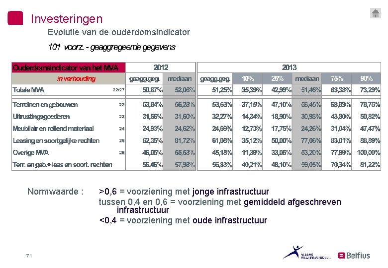 Investeringen Evolutie van de ouderdomsindicator Normwaarde : 71 >0, 6 = voorziening met jonge