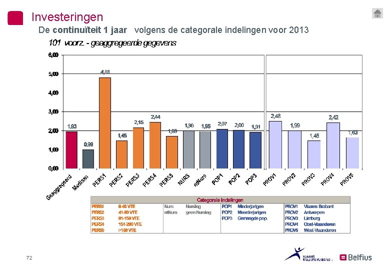 Investeringen De continuïteit 1 jaar volgens de categorale indelingen voor 2013 72 