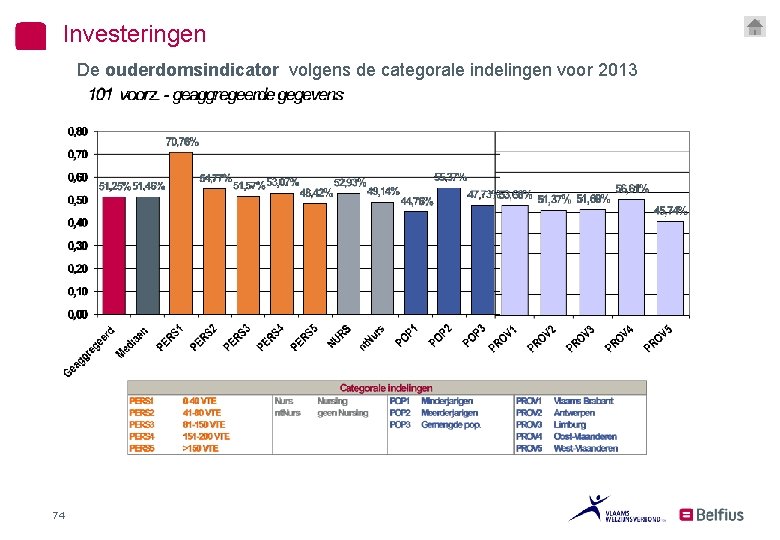 Investeringen De ouderdomsindicator volgens de categorale indelingen voor 2013 74 