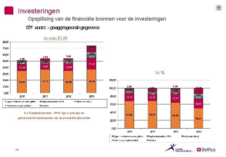 Investeringen Opsplitsing van de financiële bronnen voor de investeringen In mio EUR In %