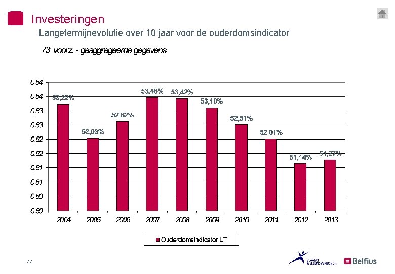 Investeringen Langetermijnevolutie over 10 jaar voor de ouderdomsindicator 77 