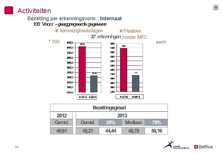 Activiteiten Bezetting per erkenningsvorm : Internaat # Aanwezigheidsdagen * 000 79 # Plaatsen zonder