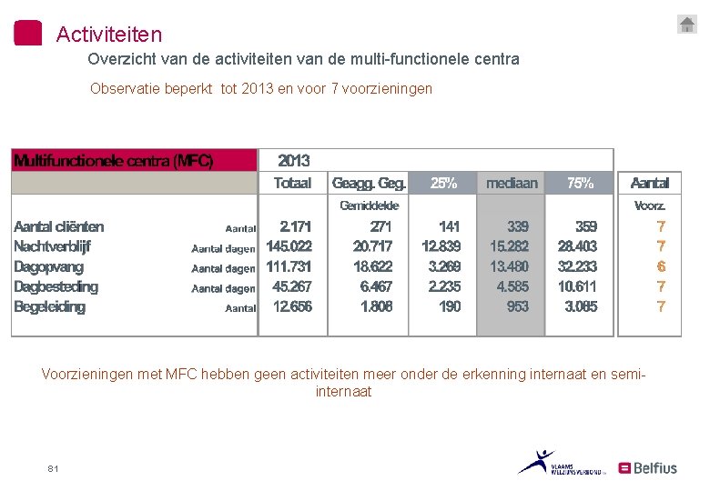 Activiteiten Overzicht van de activiteiten van de multi-functionele centra Observatie beperkt tot 2013 en