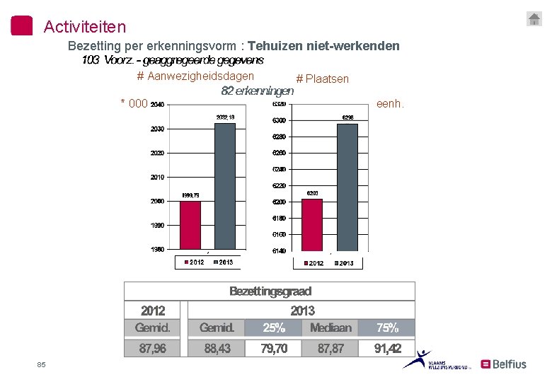 Activiteiten Bezetting per erkenningsvorm : Tehuizen niet-werkenden # Aanwezigheidsdagen * 000 85 # Plaatsen