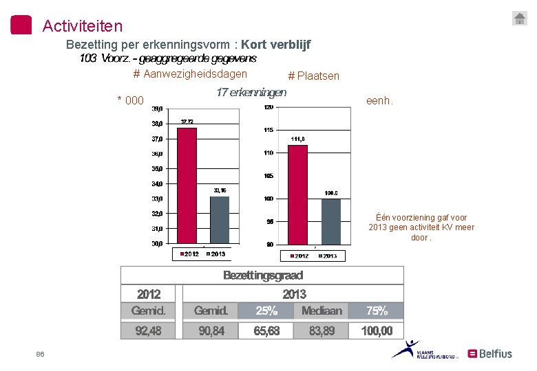 Activiteiten Bezetting per erkenningsvorm : Kort verblijf # Aanwezigheidsdagen * 000 # Plaatsen eenh.