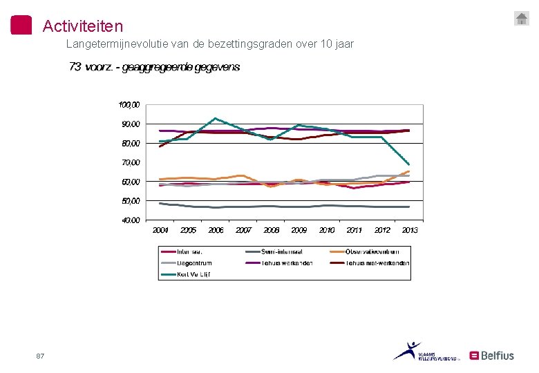 Activiteiten Langetermijnevolutie van de bezettingsgraden over 10 jaar 87 