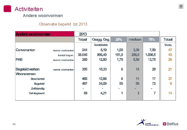 Activiteiten Andere woonvormen Observatie beperkt tot 2013 89 