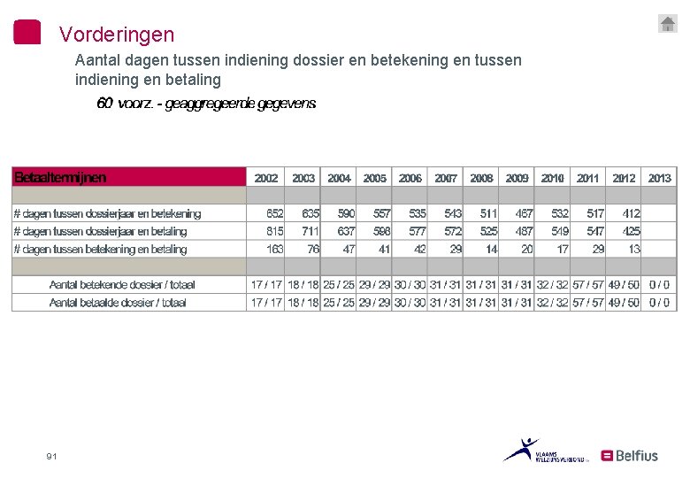 Vorderingen Aantal dagen tussen indiening dossier en betekening en tussen indiening en betaling 91