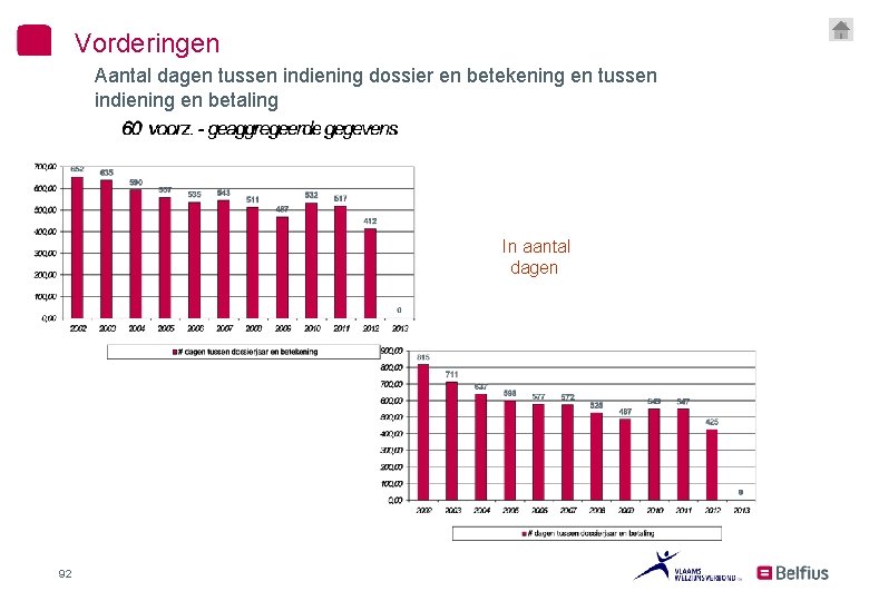 Vorderingen Aantal dagen tussen indiening dossier en betekening en tussen indiening en betaling In