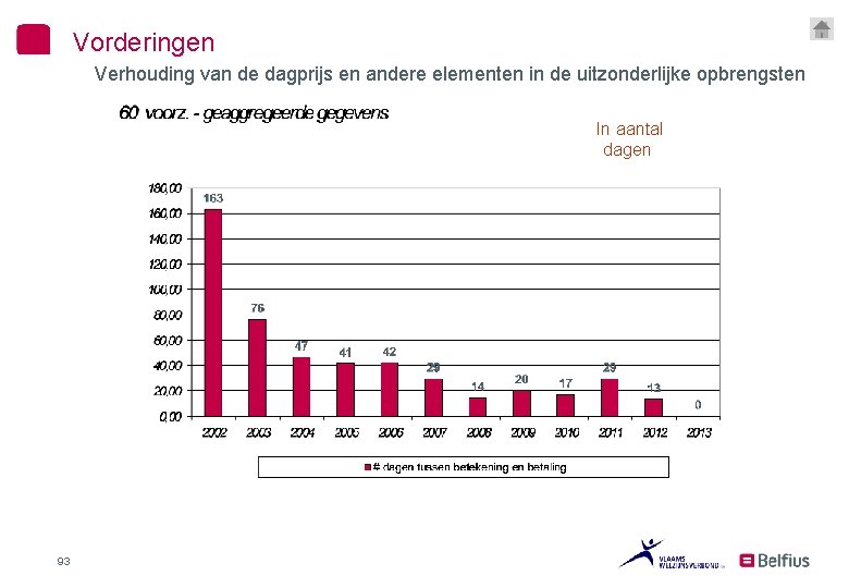 Vorderingen Verhouding van de dagprijs en andere elementen in de uitzonderlijke opbrengsten In aantal