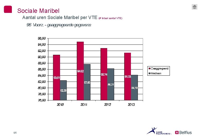 Sociale Maribel Aantal uren Sociale Maribel per VTE (# totaal aantal VTE) 95 