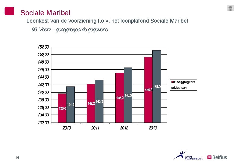 Sociale Maribel Loonkost van de voorziening t. o. v. het loonplafond Sociale Maribel 98