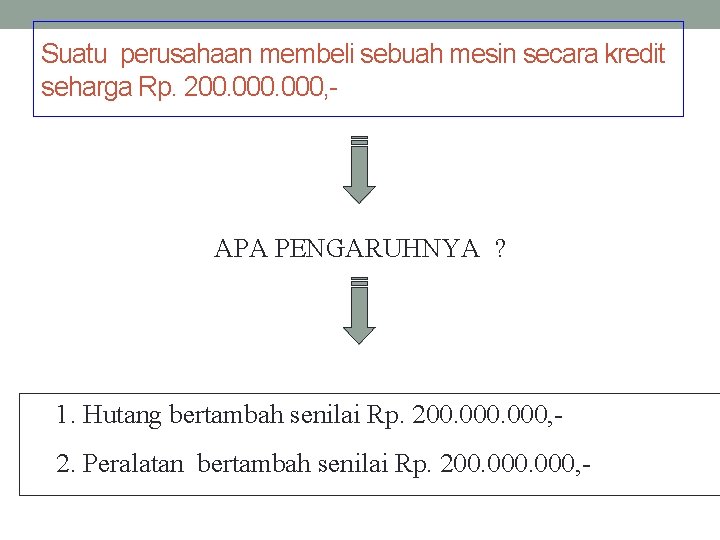 Suatu perusahaan membeli sebuah mesin secara kredit seharga Rp. 200. 000, - APA PENGARUHNYA