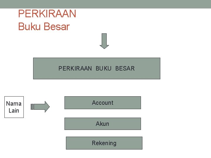 PERKIRAAN Buku Besar PERKIRAAN BUKU BESAR Nama Lain Account Akun Rekening 