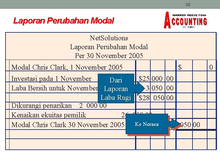 38 Laporan Perubahan Modal Net. Solutions Laporan Perubahan Modal Per 30 November 2005 Modal