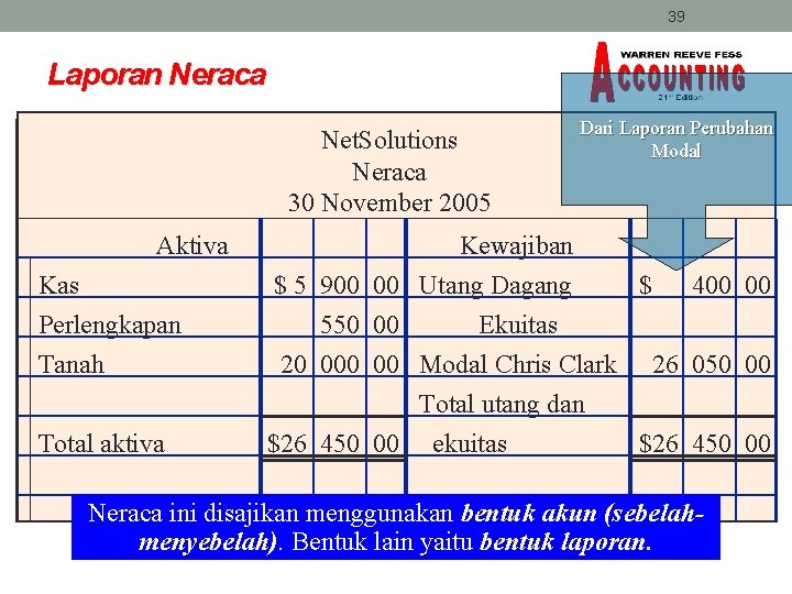 39 Laporan Neraca Net. Solutions Neraca 30 November 2005 Aktiva Dari Laporan Perubahan Modal