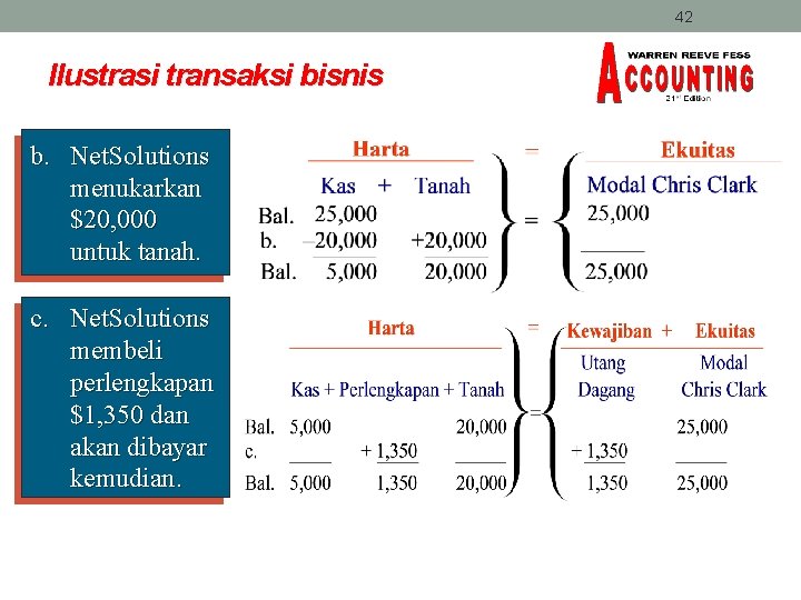 42 Ilustrasi transaksi bisnis b. Net. Solutions menukarkan $20, 000 untuk tanah. c. Net.