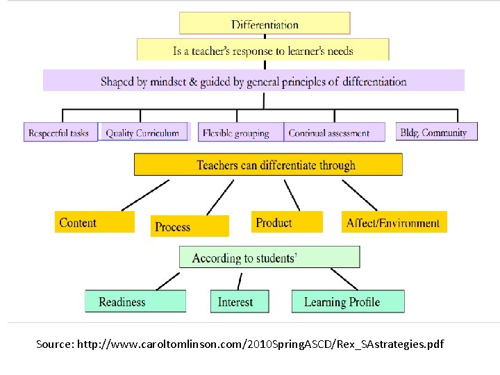 Source: http: //www. caroltomlinson. com/2010 Spring. ASCD/Rex_SAstrategies. pdf 