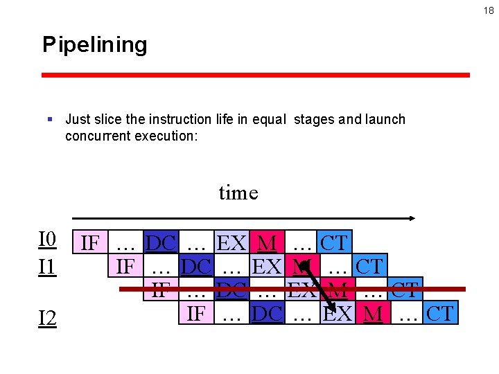 18 Pipelining § Just slice the instruction life in equal stages and launch concurrent