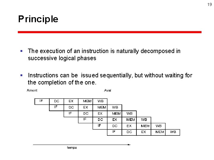 19 Principle § The execution of an instruction is naturally decomposed in successive logical