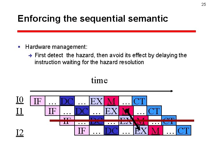 25 Enforcing the sequential semantic § Hardware management: è First detect the hazard, then