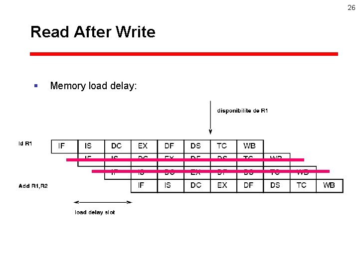 26 Read After Write § Memory load delay: 