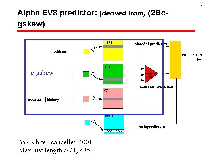 37 Alpha EV 8 predictor: (derived from) (2 Bcgskew) e-gskew 352 Kbits , cancelled