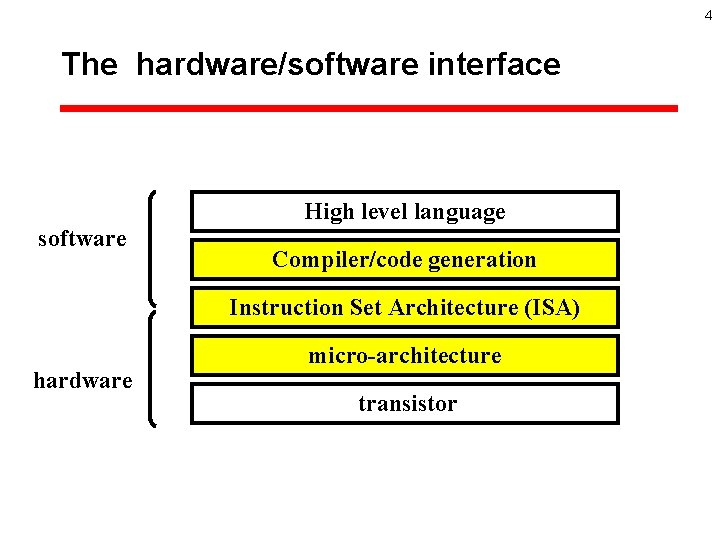4 The hardware/software interface High level language software Compiler/code generation Instruction Set Architecture (ISA)