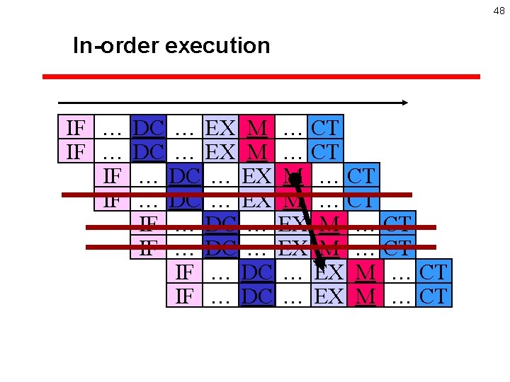 48 In-order execution IF … DC … EX M … CT IF … DC