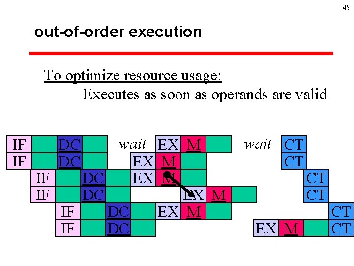 49 out-of-order execution To optimize resource usage: Executes as soon as operands are valid