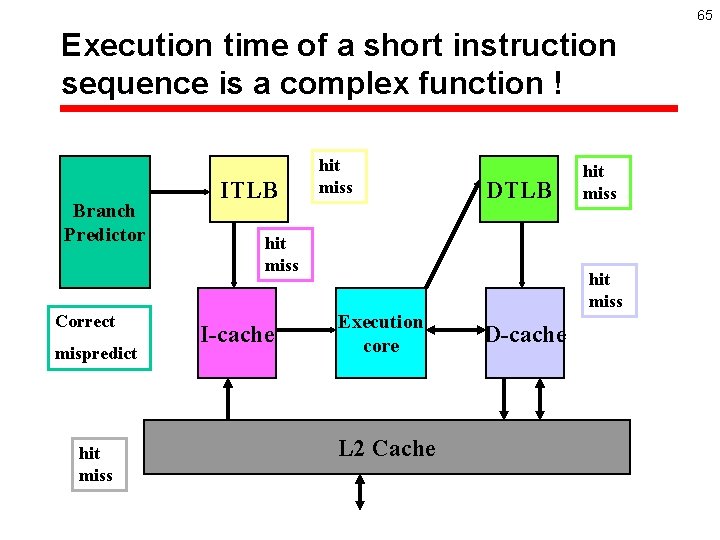 65 Execution time of a short instruction sequence is a complex function ! Branch