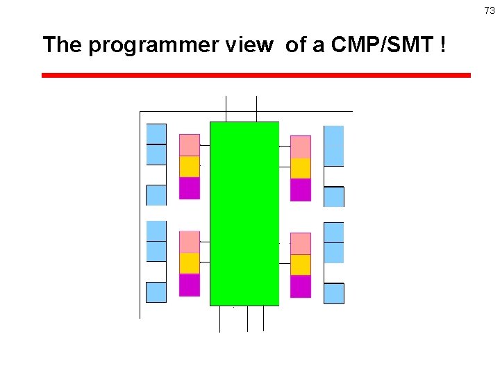 73 The programmer view of a CMP/SMT ! 