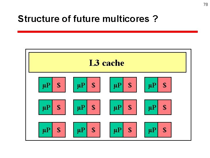 78 Structure of future multicores ? L 3 cache μP $ μP $ μP