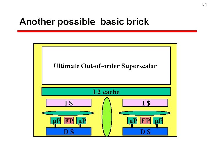 84 Another possible basic brick Ultimate Out-of-order Superscalar L 2 cache I$ I$ μP