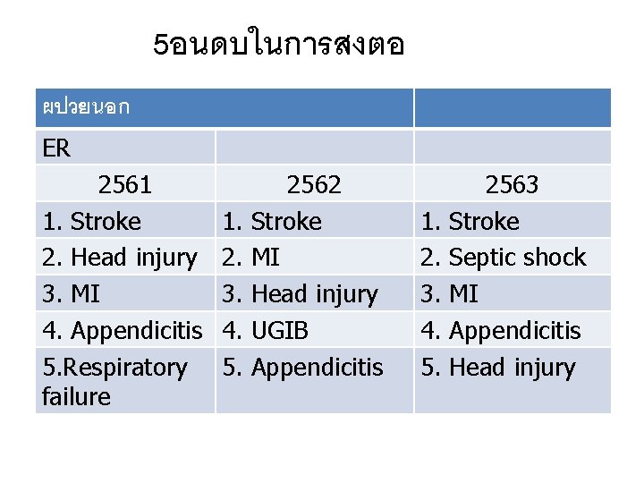 5อนดบในการสงตอ ผปวยนอก ER 2561 1. Stroke 2. Head injury 3. MI 4. Appendicitis 5.