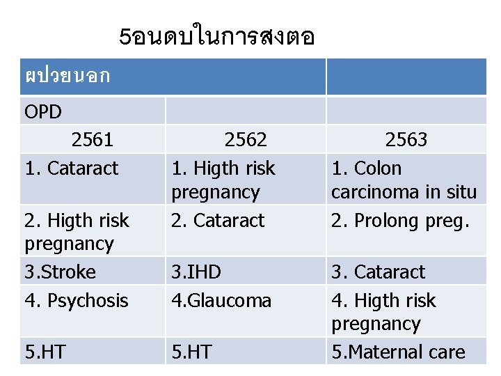 5อนดบในการสงตอ ผปวยนอก OPD 2561 1. Cataract 2. Higth risk pregnancy 3. Stroke 4. Psychosis