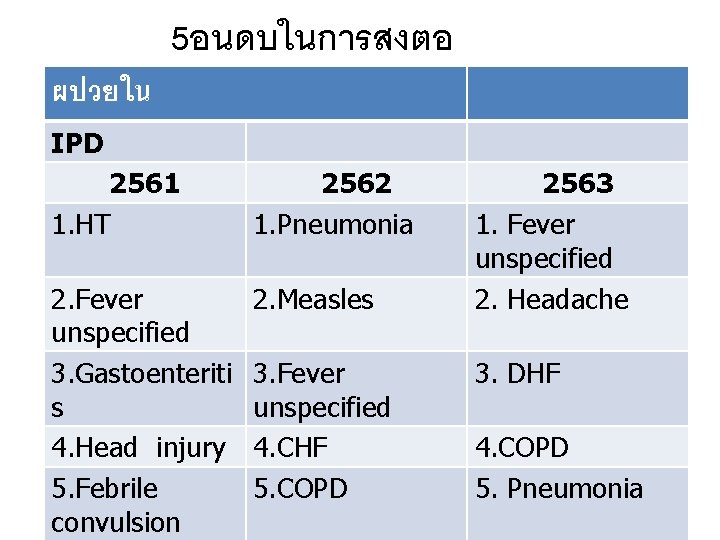ผปวยใน 5อนดบในการสงตอ IPD 2561 1. HT 2562 1. Pneumonia 2. Fever unspecified 3. Gastoenteriti