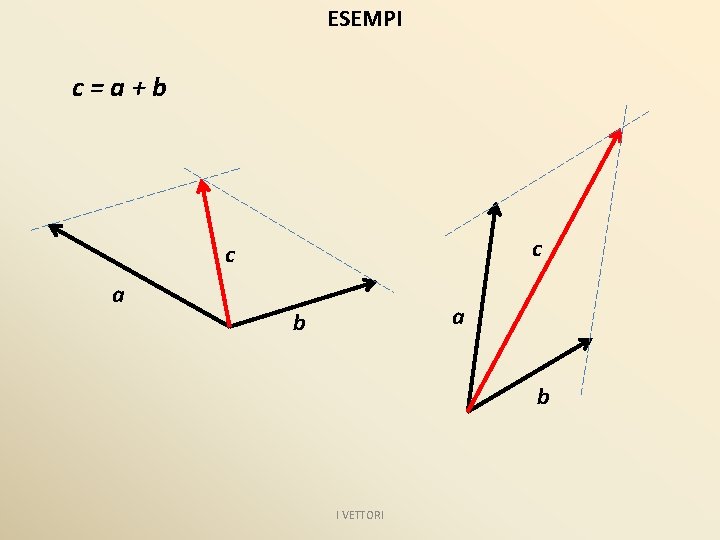 ESEMPI c=a+b c c a a b b I VETTORI 