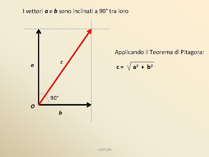 I vettori a e b sono inclinati a 90° tra loro Applicando il Teorema