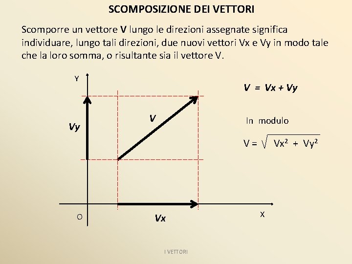 SCOMPOSIZIONE DEI VETTORI Scomporre un vettore V lungo le direzioni assegnate significa individuare, lungo