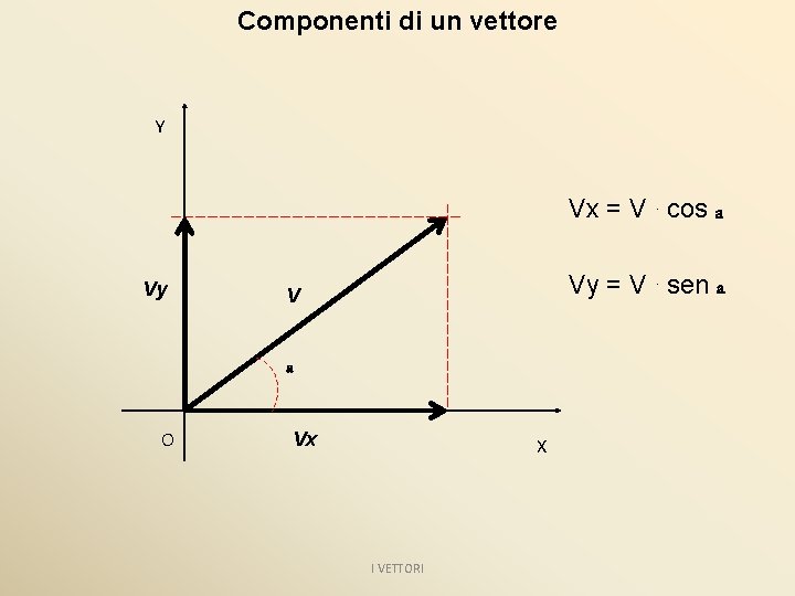 Componenti di un vettore Y Vx = V. cos a Vy Vy = V.