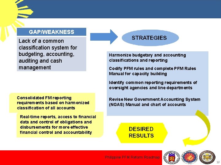 GAP/WEAKNESS Lack of a common classification system for budgeting, accounting, auditing and cash management