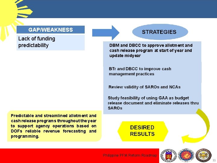 GAP/WEAKNESS Lack of funding predictability DBM and DBCC to approve allotment and cash release