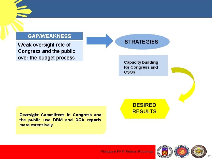 GAP/WEAKNESS Weak oversight role of Congress and the public over the budget process Oversight