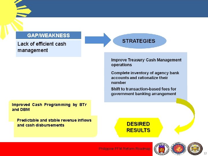 GAP/WEAKNESS Lack of efficient cash management Improved Cash Programming by BTr and DBM Predictable