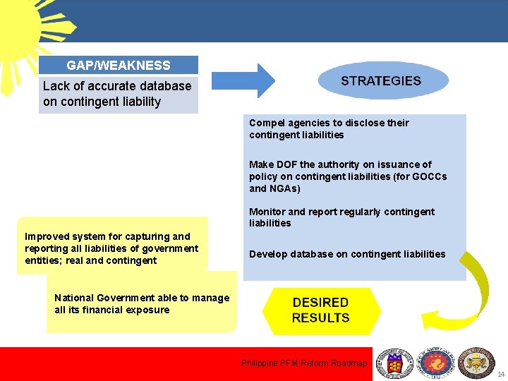 GAP/WEAKNESS Lack of accurate database on contingent liability Compel agencies to disclose their contingent